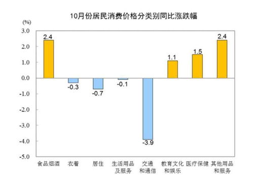10月各地物价走势分析 27省份CPI涨幅破1%，湖北零增长，仓储业成亮点