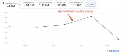 登上第一期a16z榜单的AI生图产品一周年回顾 仓储业应用现状